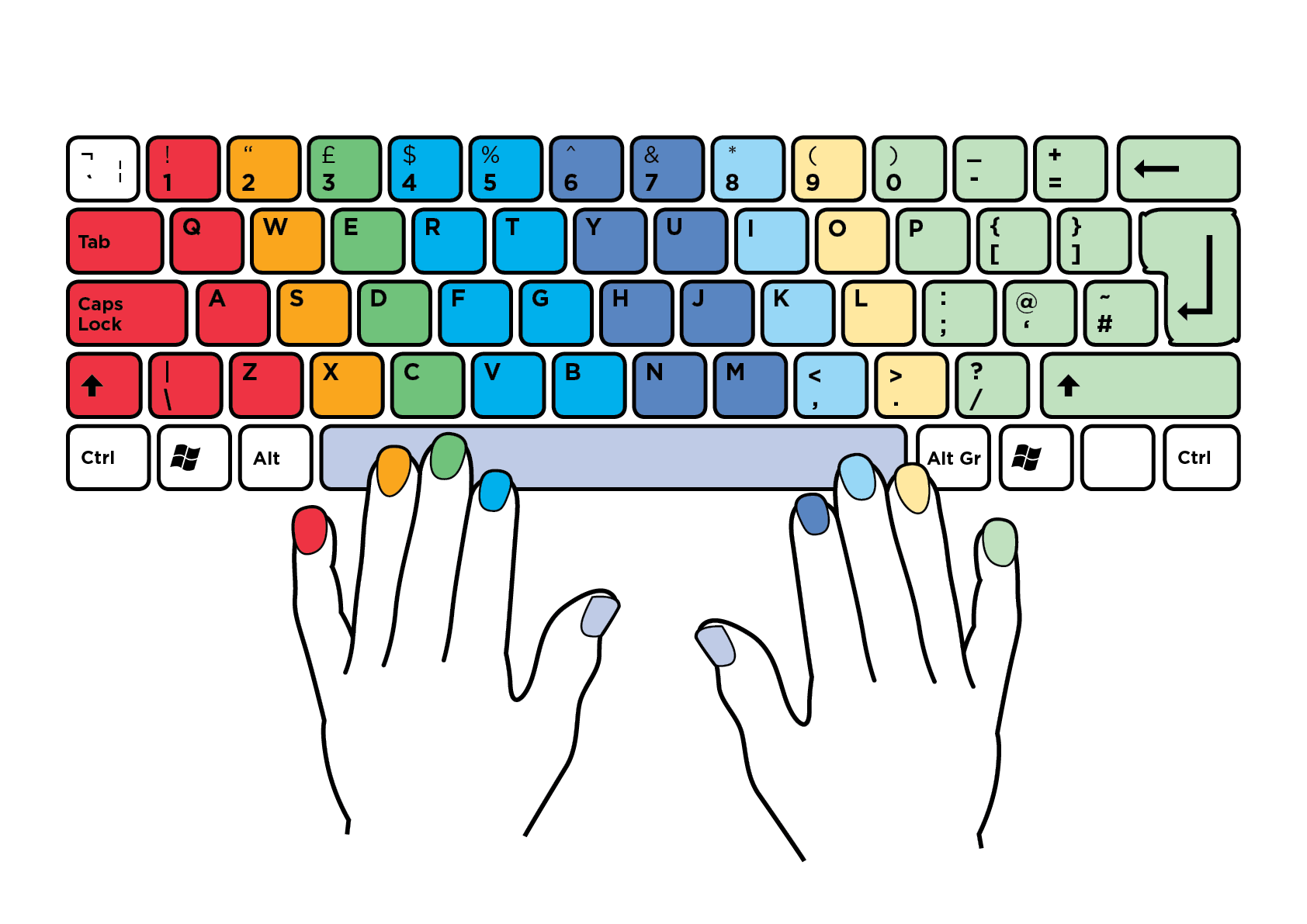 Touch typing