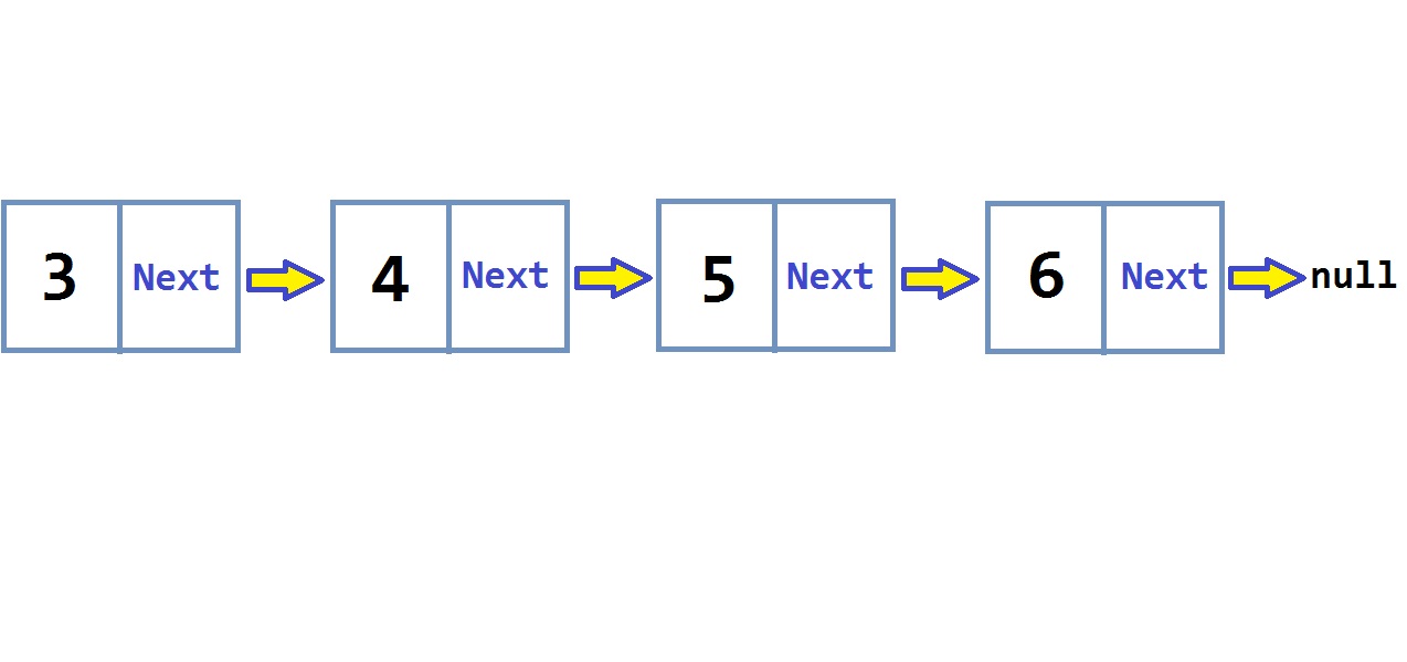 What a Linked List looks like